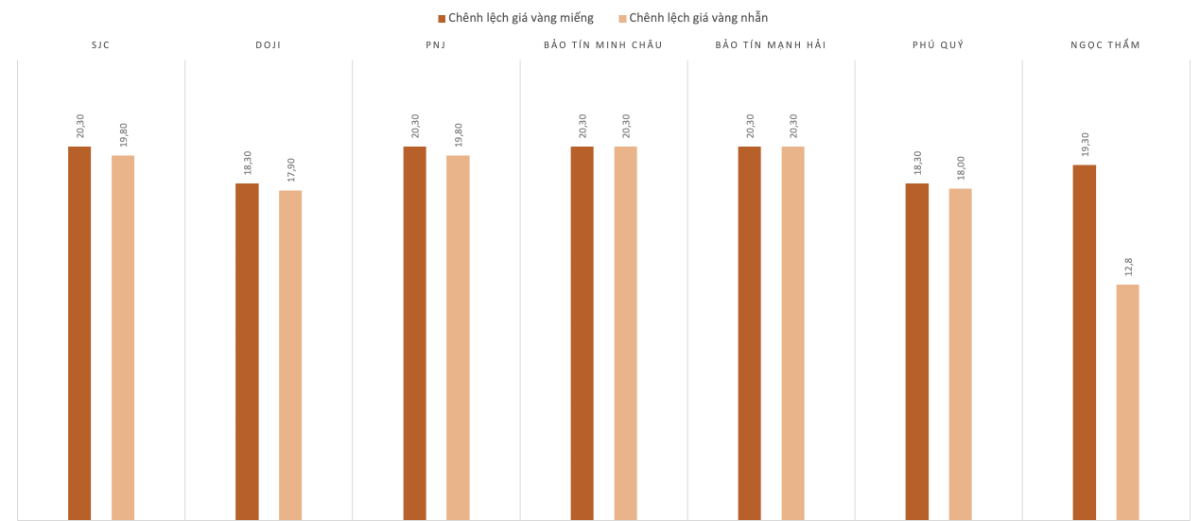 Chênh lệch giá vàng trong nước và giá vàng thế giới trong phiên 14/2.&nbsp;Nguồn: VnEconomy tổng hợp và tính toán