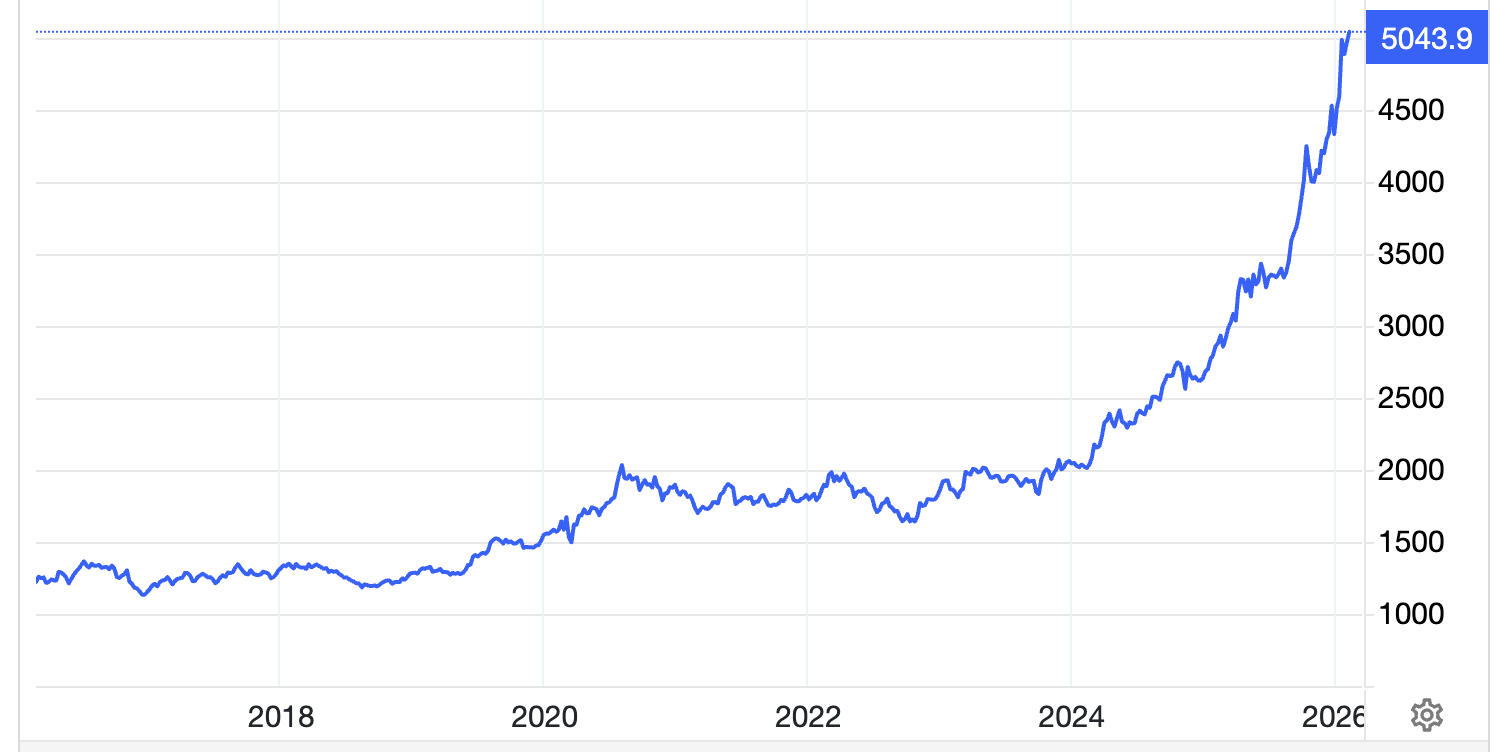 Diễn biến giá vàng thế giới 10 năm qua. Đơn vị: USD/oz - Nguồn: Trading Economics.