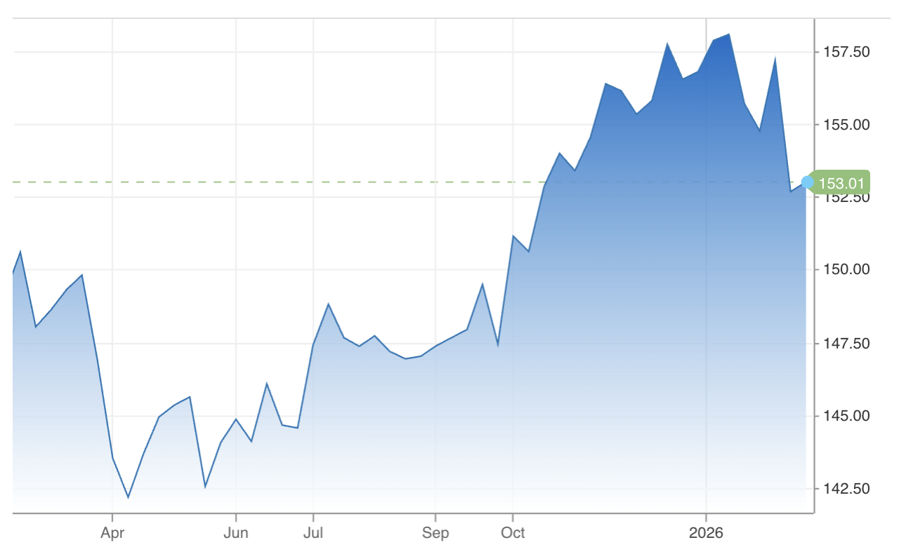 Diễn biến tỷ giá USD/yên trong 1 năm trở lại đây. Đơn vị: yên/USD -  Nguồn: CNBC.