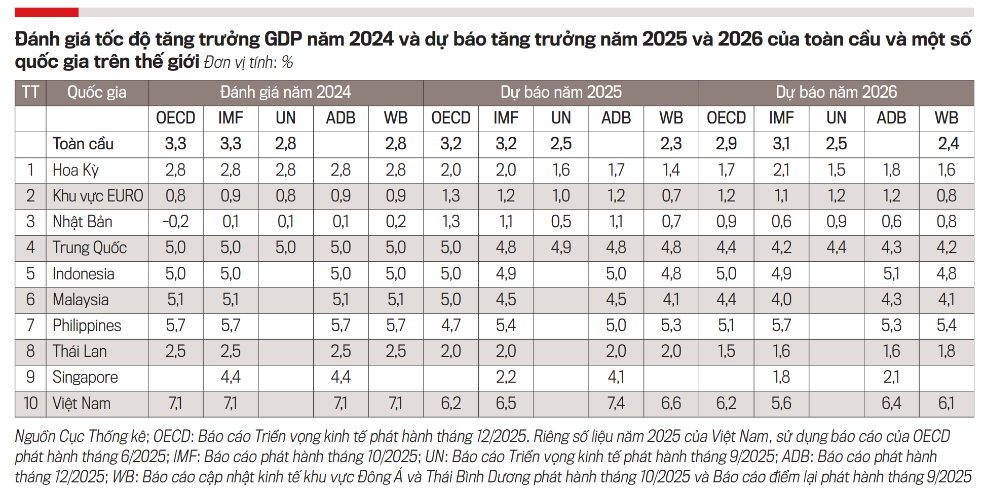 Triển vọng kinh tế năm 2026: Nhìn từ dự báo của các định chế tài chính quốc tế - Ảnh 1