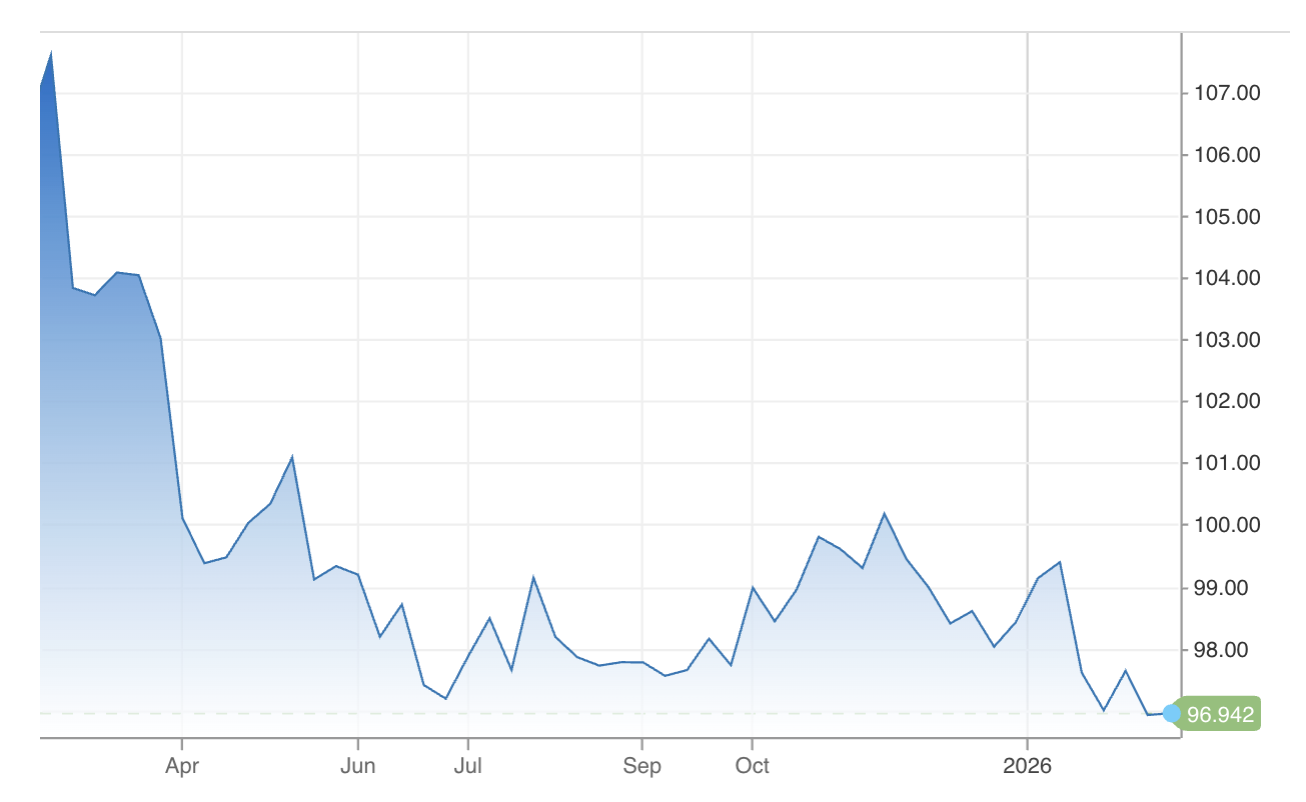 Diễn biến chỉ số Dollar Index trong 1 năm trở lại đây - Nguồn: CNBC.