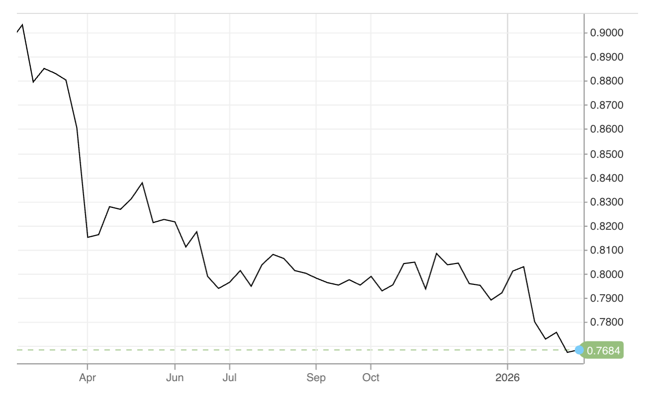 Diễn biến tỷ giá USD/franc trong 1 năm trở lại đây. Đơn vị: franc/USD - Nguồn: CNBC.