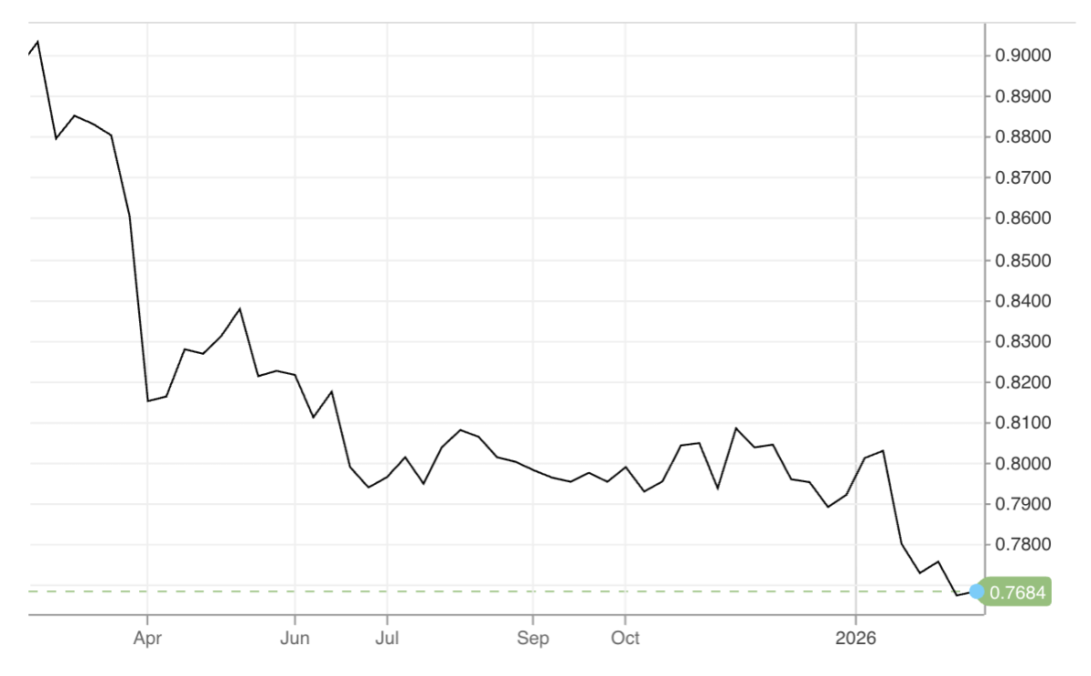 Diễn biến tỷ giá USD/franc trong 1 năm trở lại đây. Đơn vị: franc/USD - Nguồn: CNBC.