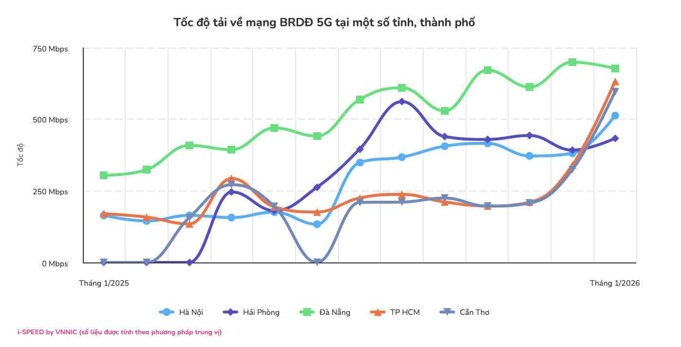 Nhà mạng nào đang dẫn đầu tốc độ mạng di động 5G?  - Ảnh 2