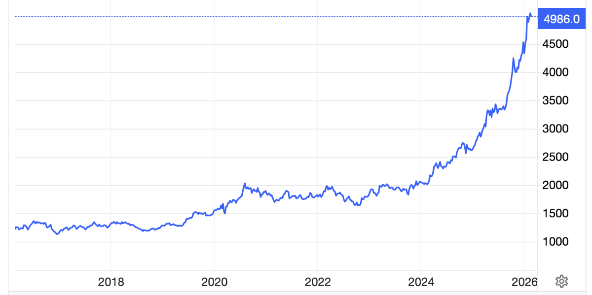  USD/oz - Nguồn: Trading Economics.