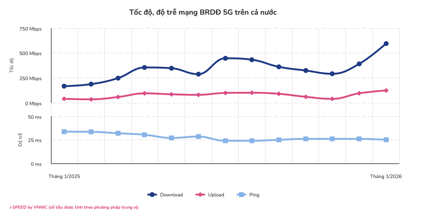 Nhà mạng nào đang dẫn đầu tốc độ mạng di động 5G?  - Ảnh 1