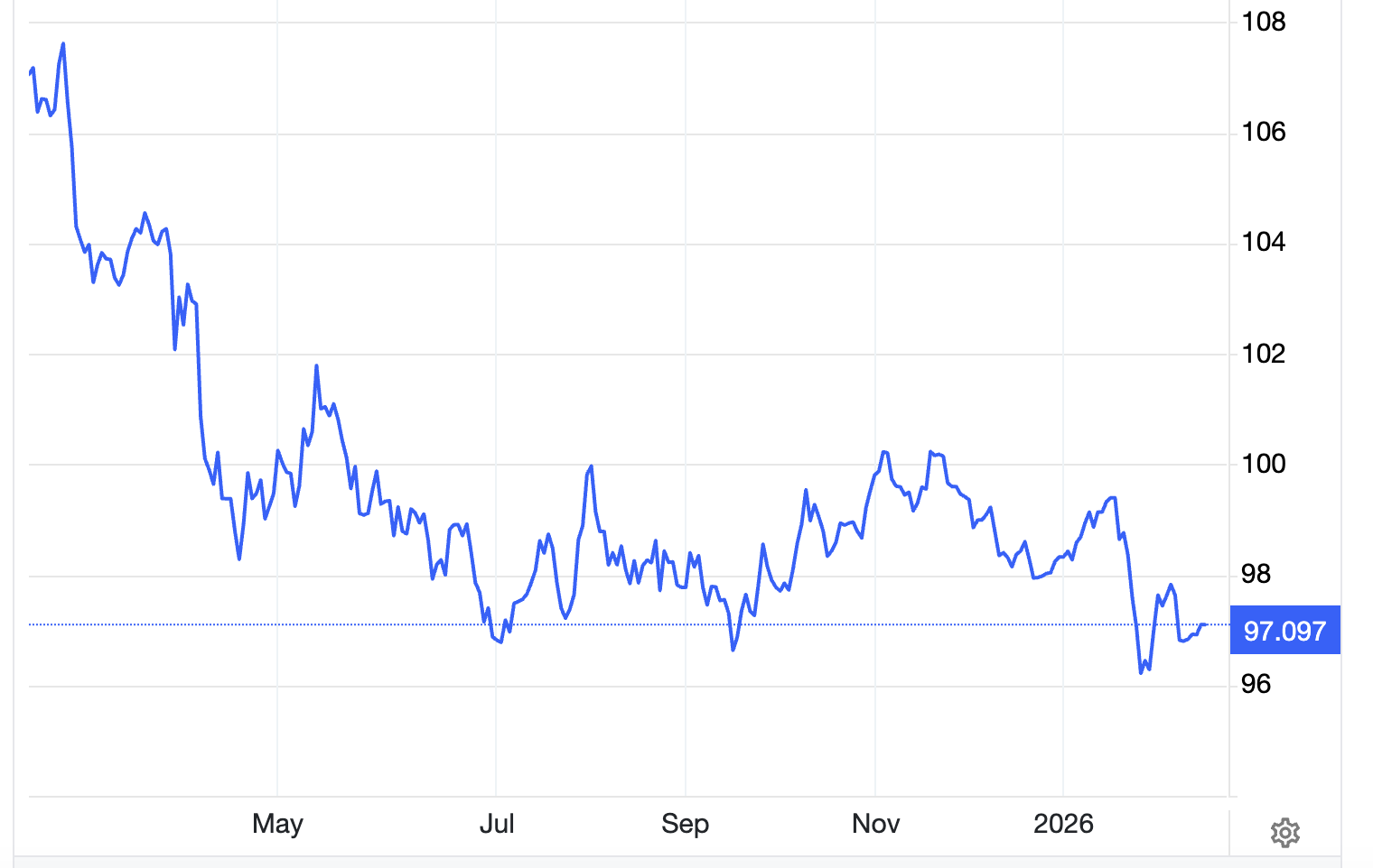 Diễn biến chỉ số Dollar Index trong 1 năm qua - Nguồn: Trading Economics.