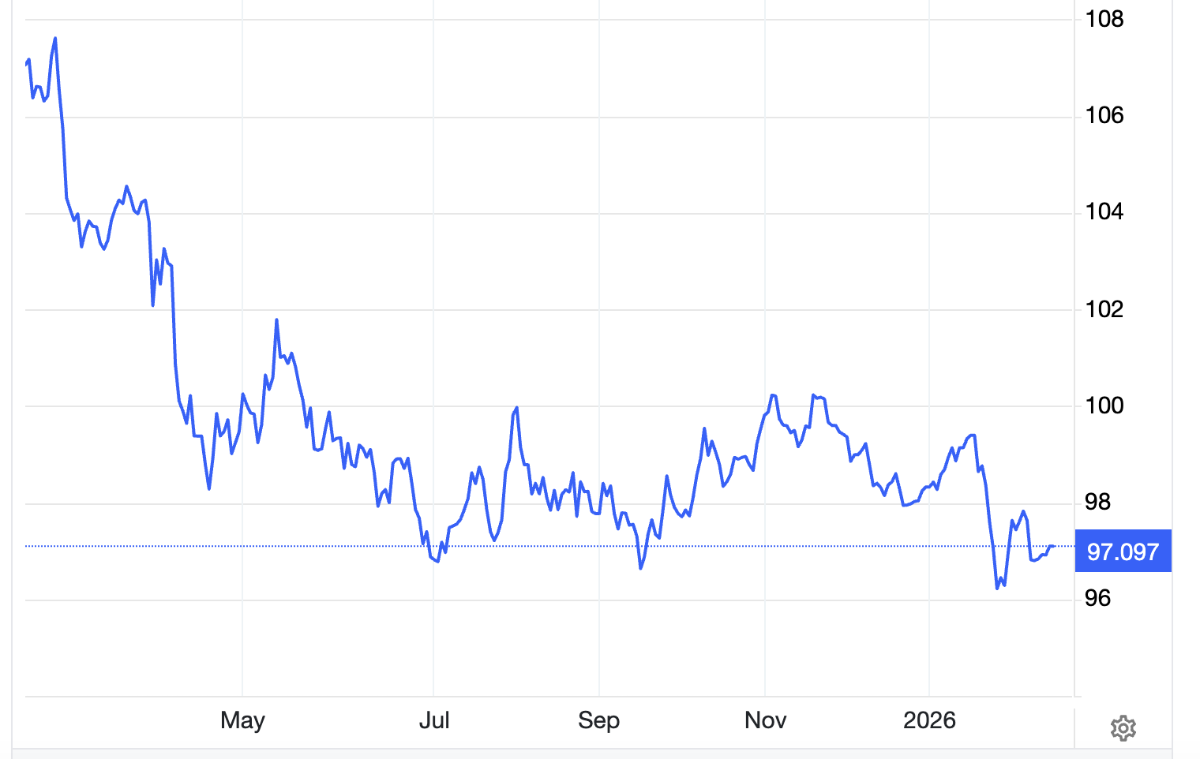 Diễn biến chỉ số Dollar Index trong 1 năm qua - Nguồn: Trading Economics.