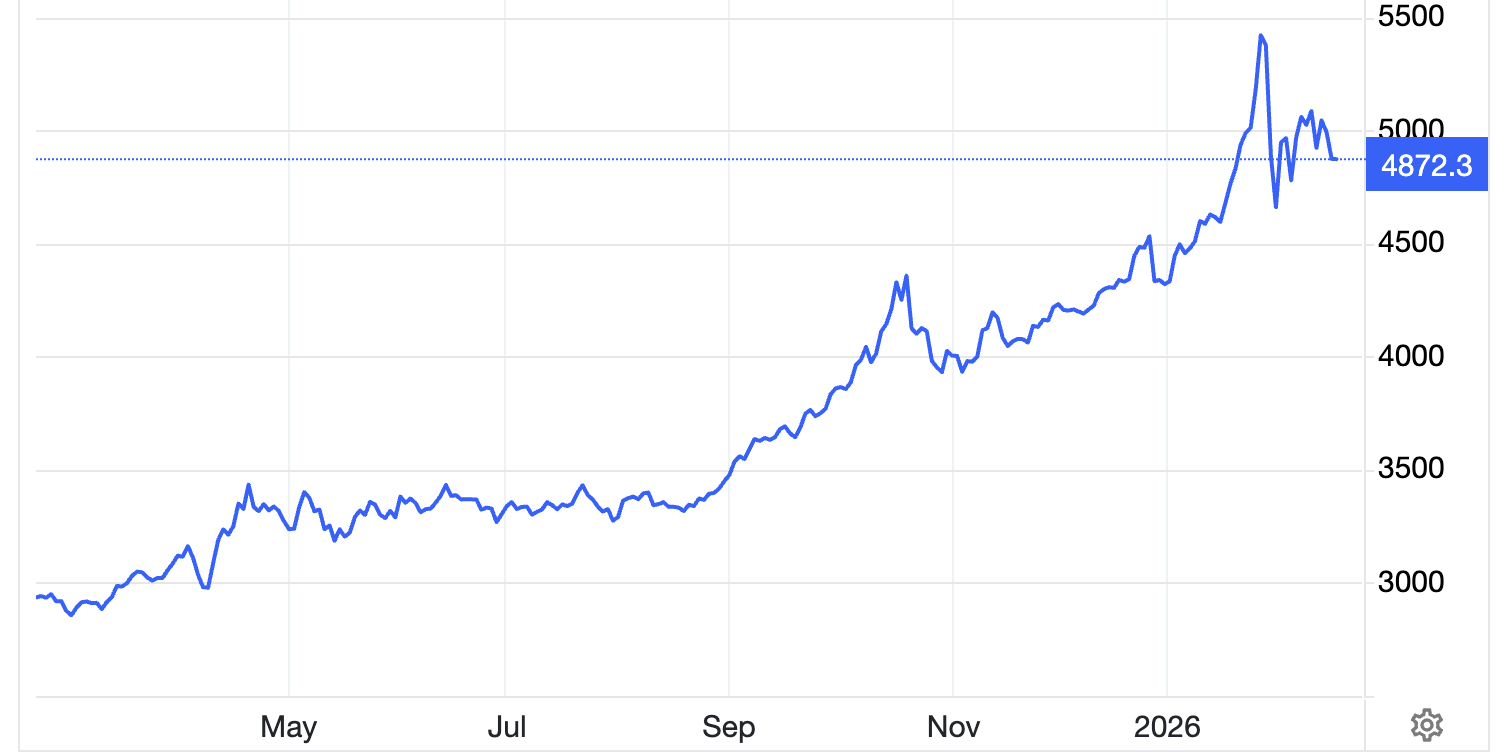 Diễn biến giá vàng thế giới 1 năm qua. Đơn vị: USD/oz - Nguồn: Trading Economics.