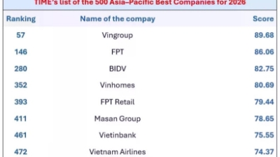Nine Vietnamese firms enter TIME’s Asia-Pacific’s 500 Best Companies list