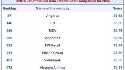 Nine Vietnamese firms enter TIME’s Asia-Pacific’s 500 Best Companies list