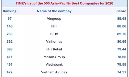 Nine Vietnamese firms enter TIME’s Asia-Pacific’s 500 Best Companies list