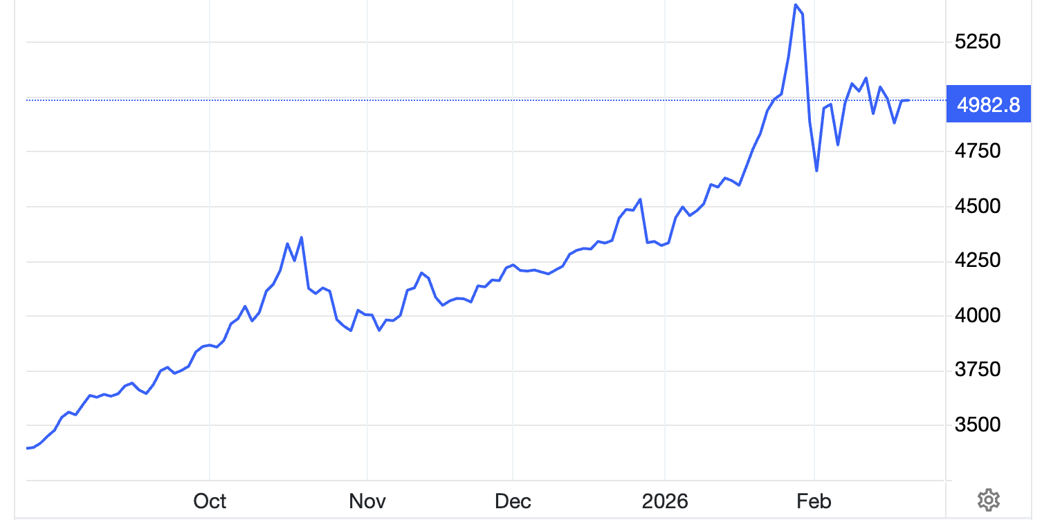 Diễn biến giá vàng thế giới 6 tháng qua. Đơn vị: USD/oz - Nguồn: Trading Economics.