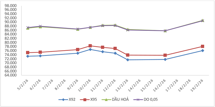Biến động giá thành phẩm xăng dầu trên thị trường thế giới từ 05/02/2026 - 11/02/2026 và từ 12/02/2026 - 19/02/2026.
