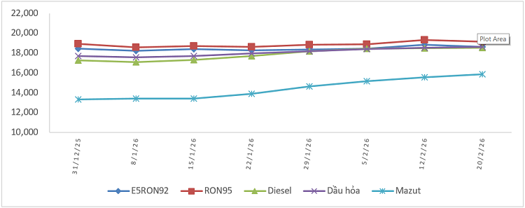 Biến động giá bán xăng dầu trong nước từ 31/12/2025 đến 20/02/2026.