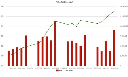 Tháng 1/2026: Giá trị giao dịch trên UPCoM tăng mạnh 96,69% so với tháng trước