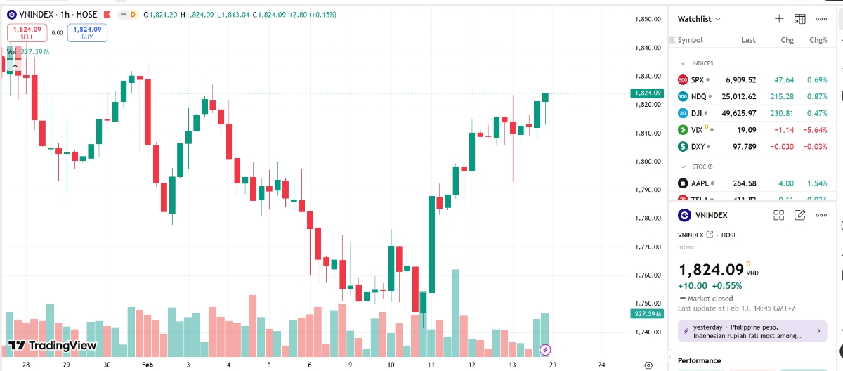Dựa trên tín hiệu tạo đáy ở phiên 11/02 và tín hiệu phiên 13/02, VCSC cho rằng chỉ số hoàn toàn có khả năng kiểm định lại vùng đỉnh cũ (khu vực 1.920 điểm) trong thời gian tới.