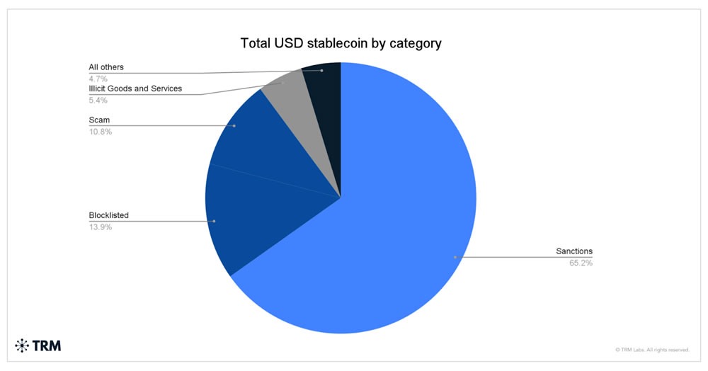Trốn tránh các lệnh trừng phạt chiếm phần lớn việc sử dụng stablecoin bất hợp pháp - Nguồn:TRM Labs.