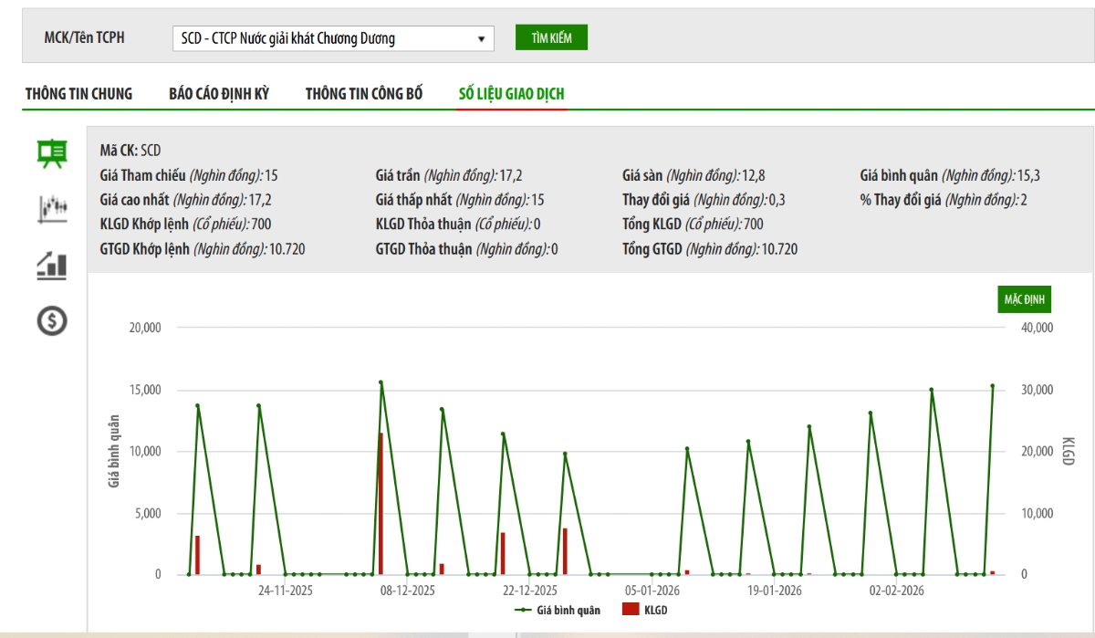 Sơ đồ giá cổ phiếu SCD trên HNX.