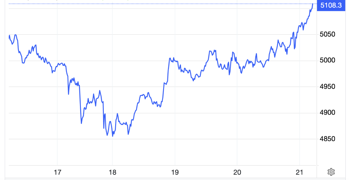 Diễn biến giá vàng thế giới trong tuần này. Đơn vị: USD/oz - Nguồn: Trading Economics.