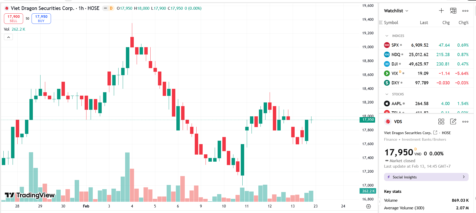 Lãnh đạo VDS muốn giảm sở hữu cổ phiếu trước đại hội cổ đông