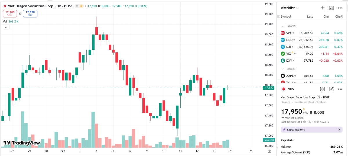 Sơ đồ giá cổ phiếu VDS trên TradingView.