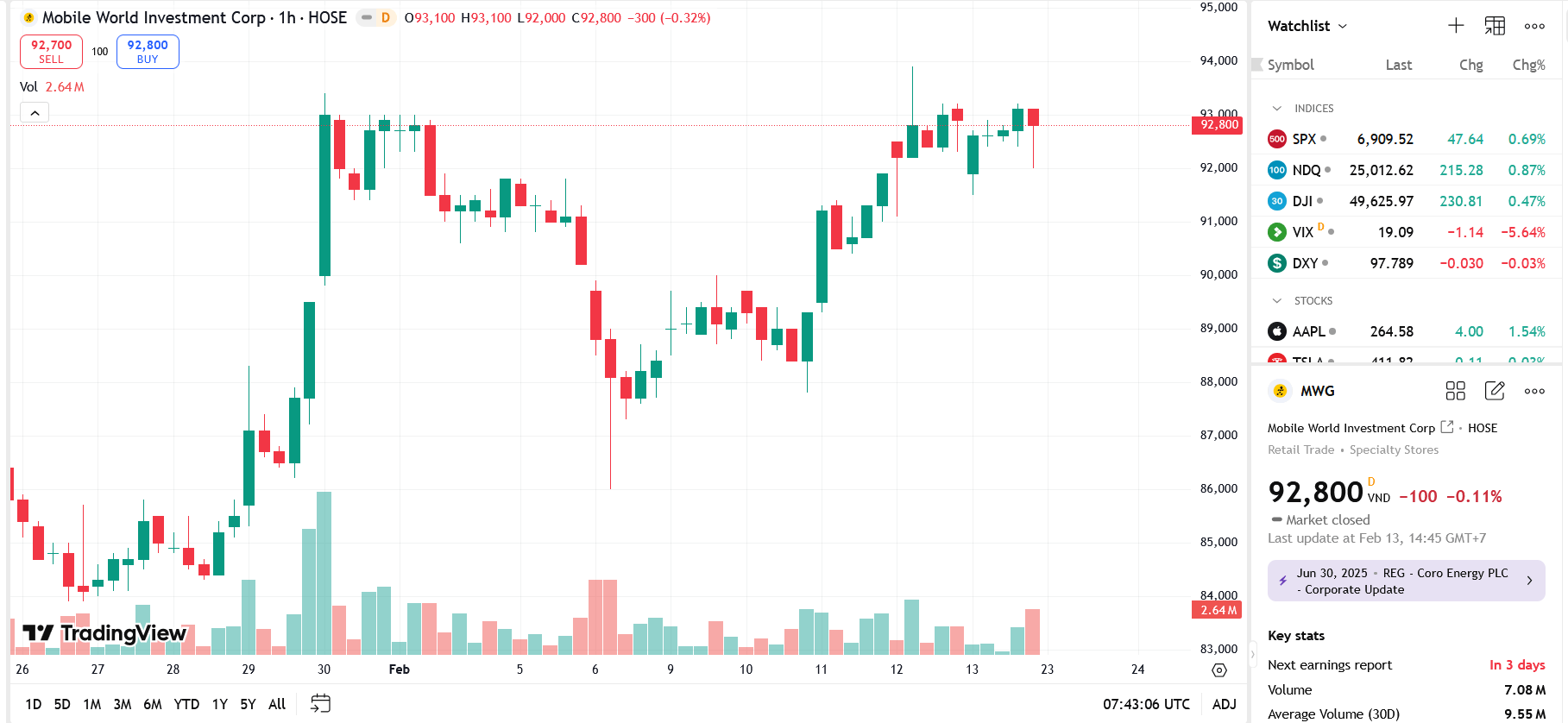 Nhóm quỹ Dragon Capital lại rời ghế cổ đông lớn tại MWG