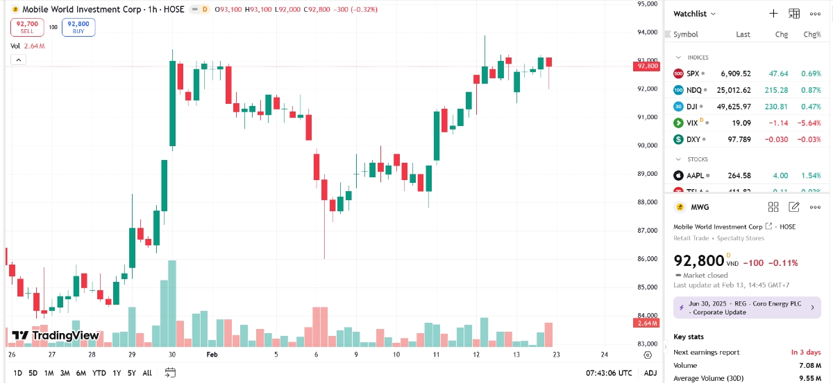 Sơ đồ giá cổ phiếu MWG trên TradingView.