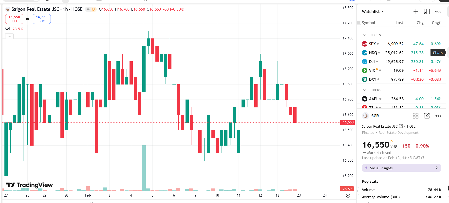 Bất động sản REE không bán được cổ phiếu SGR, tiếp tục nắm giữ 21% vốn