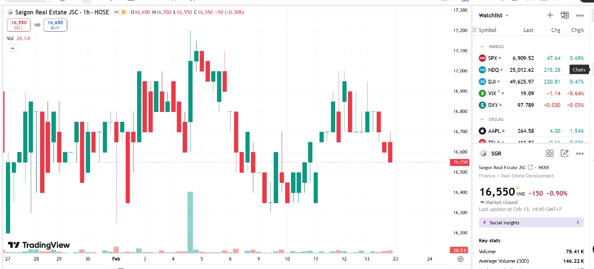 Sơ đồ giá cổ phiếu SGR trên TradingView.