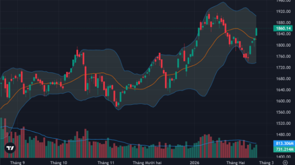 VN-Index “phi nước đại” hướng về đỉnh cao lịch sử 1900 điểm