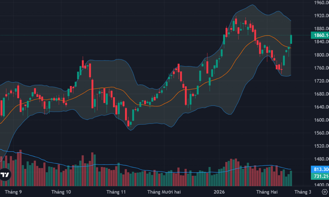 VN-Index “phi nước đại” hướng về đỉnh cao lịch sử 1900 điểm