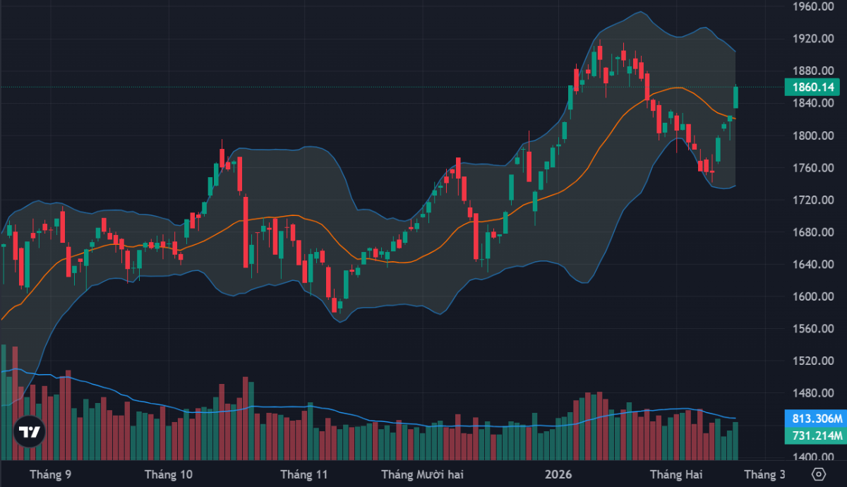 VN-Index đã đột phá qua đường MA20 ngày.