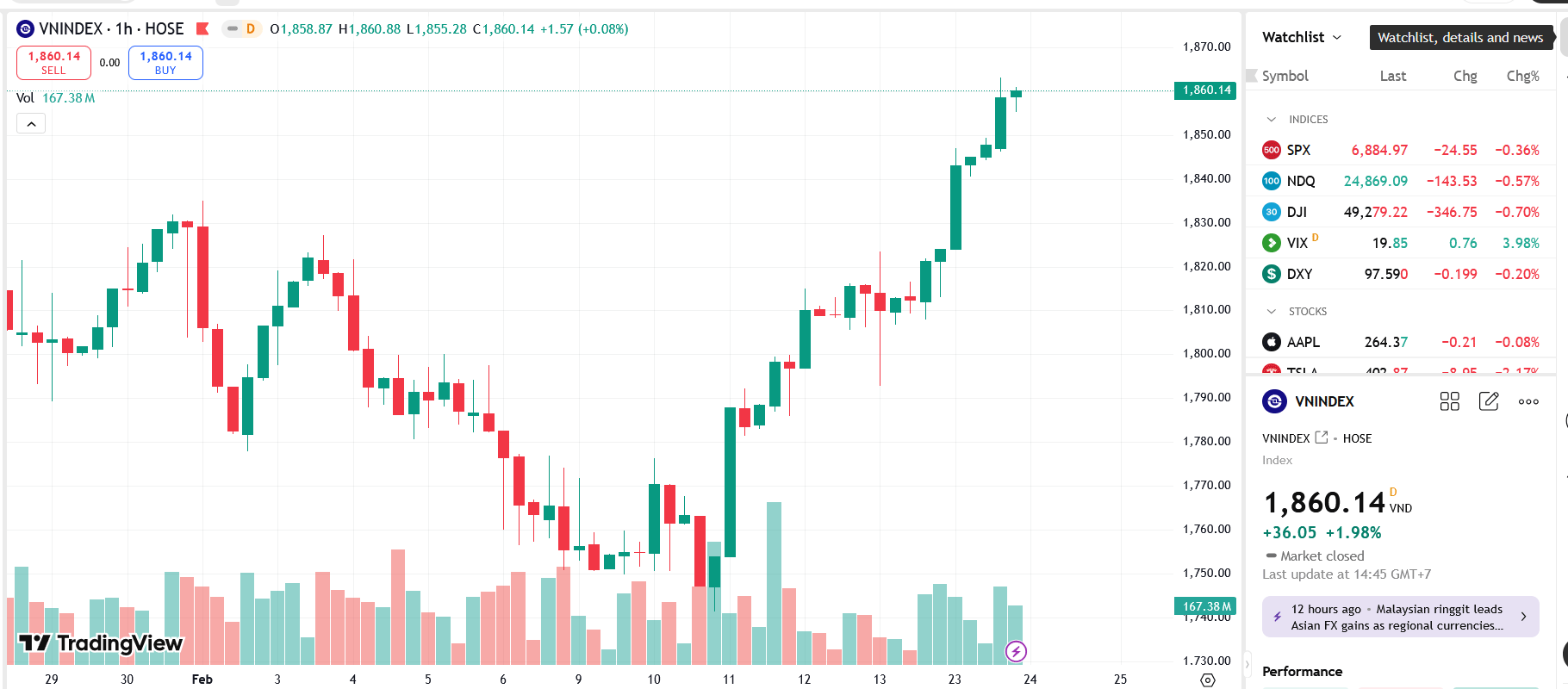 Dòng tiền vẫn cần tín hiệu đồng thuận rõ nét hơn để củng cố khả năng VN-Index quay lại kiểm định vùng đỉnh cũ 1.900 – 1.920 điểm