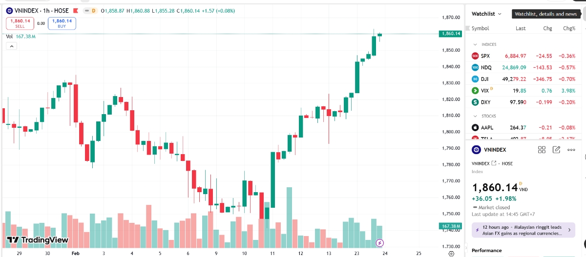 Theo BSC, đà tăng của thị trường về đỉnh cũ 1.902.93 đang khá dốc và thiếu sự đồng thuận của thị trường chung. 