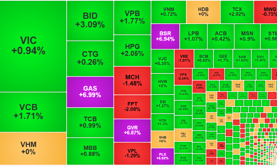 Chứng khoán tưng bừng khai xuân, VN-Index tăng 1,31%, cổ phiếu xanh gấp 2,6 lần số đỏ