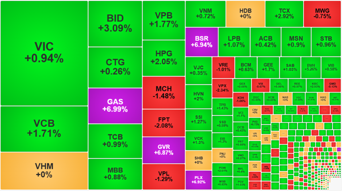 Các trụ thực tế không đẩy điểm số quá mạnh sáng nay mà là số đông.