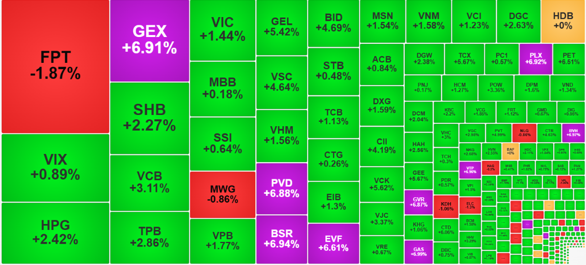 Trừ FPT và MWG, đại đa số các cổ phiếu thanh khoản lớn nhất hôm nay đều tăng giá tốt.