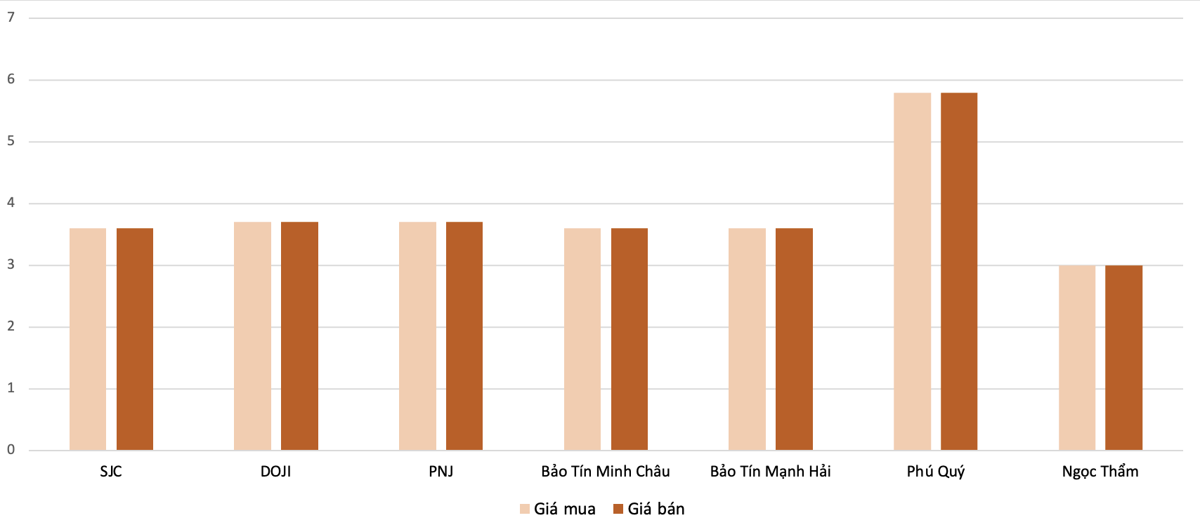 Mức điều chỉnh tăng giá vàng nhẫn tại các doanh nghiệp trong phiên 23/2 so với phiên 14/2. Nguồn: VnEconomy tổng hợp và tính toán