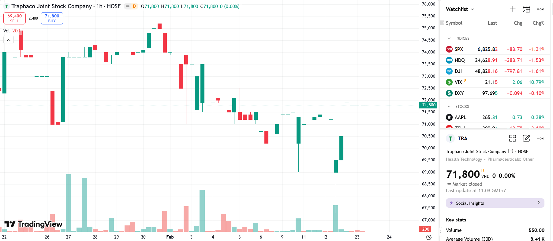 TRA bị phạt gần 3,3 tỷ đồng tiền thuế