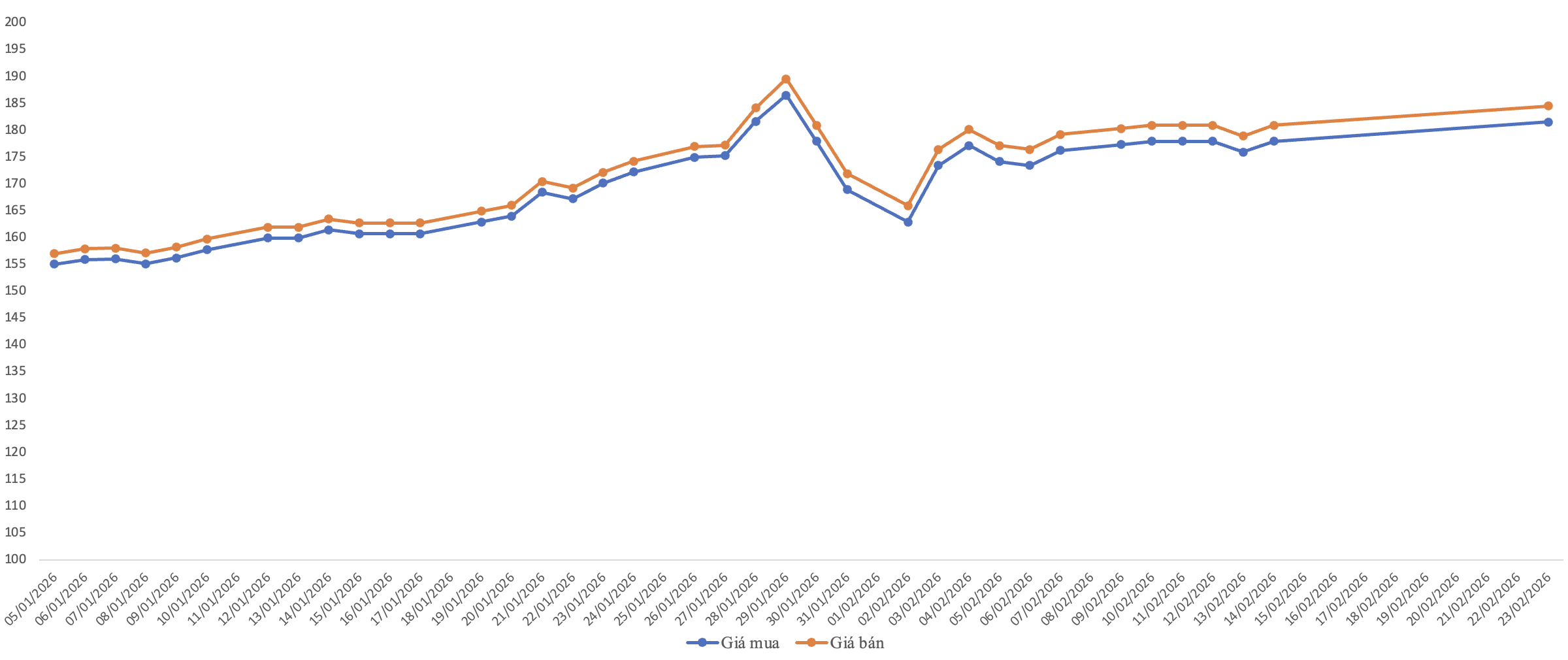 Giá giao dịch vàng miếng tại công ty SJC kể từ tháng 1/2026. Nguồn: VnEconomy tổng hợp từ bảng giá doanh nghiệp