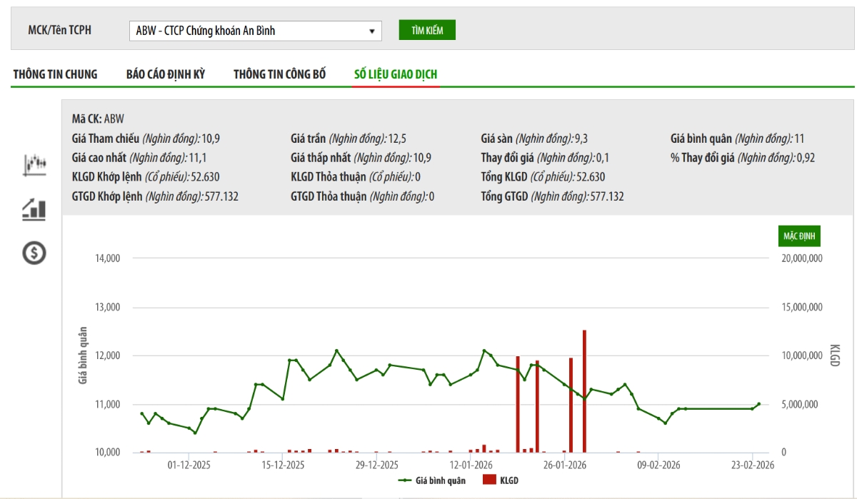 Sơ đồ giá cổ phiếu ABW trên HNX.