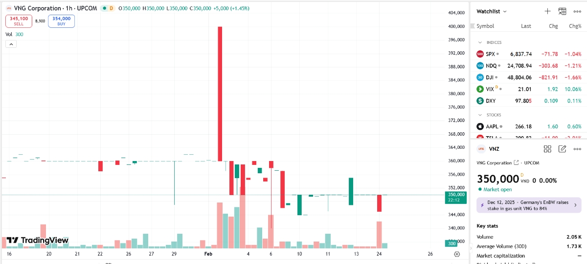 Sơ đồ giá cổ phiếu VNZ trên TradingView.