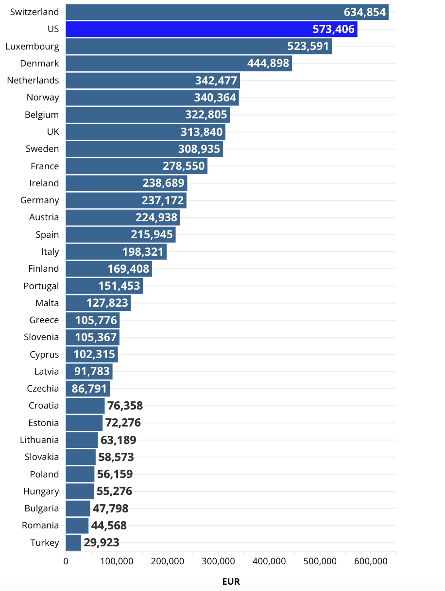 Tài sản trung bình của người trưởng thành ở các nước châu Âu và Mỹ (màu xanh đậm) năm 2024. Đơn vị: euro/người - Nguồn: UBS/Euronews.