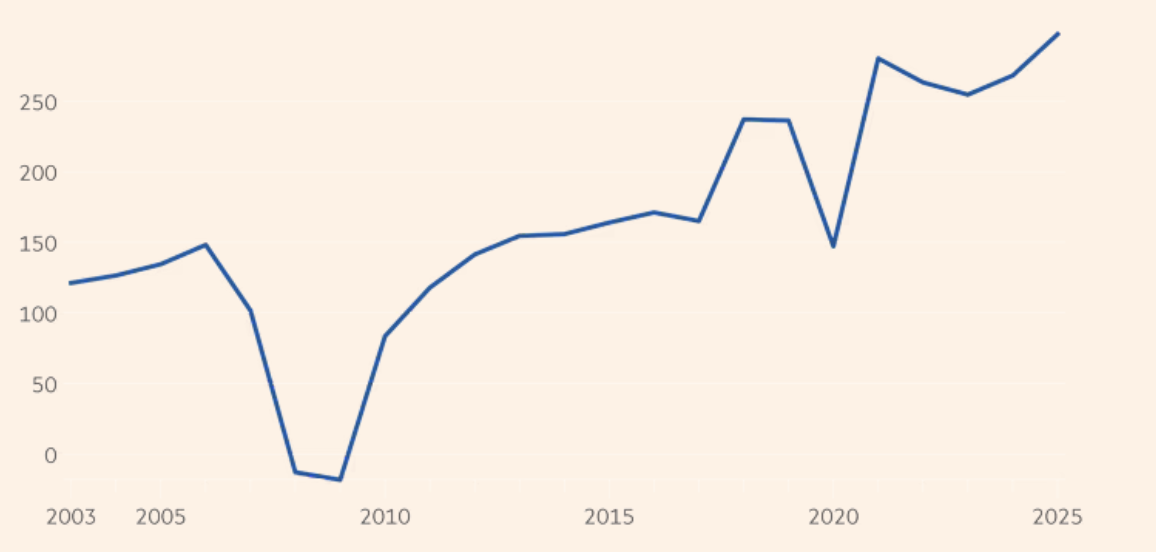 Tổng lợi nhuận ròng của ngành ngân hàng Mỹ qua các năm. Đơn vị: tỷ USD - Nguồn: BankRegData/Financial Times.