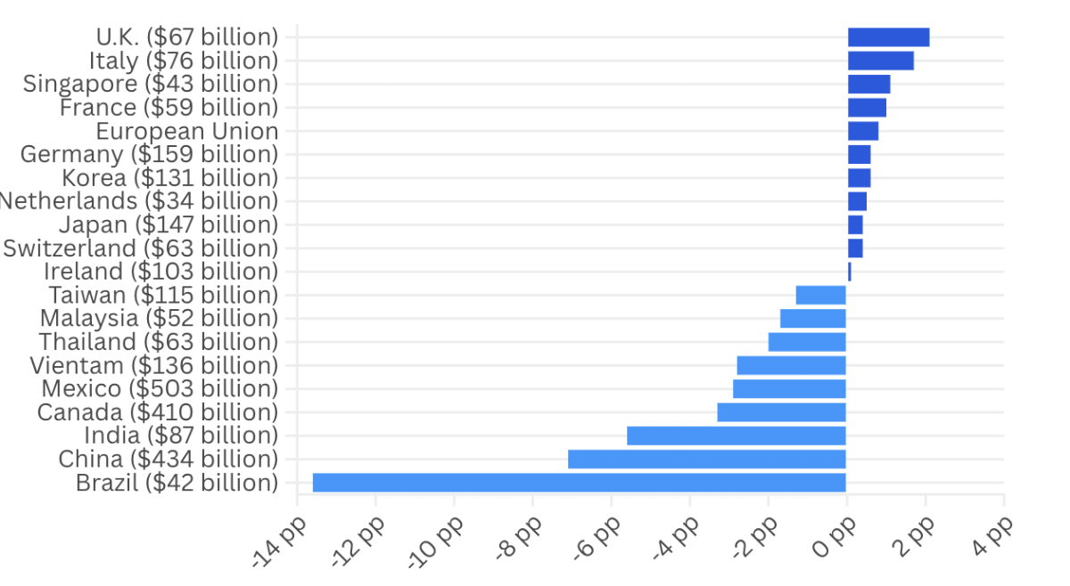 Thay đổi mức thuế quan bình quân tính theo trọng số thương mại đối với 20 thị trường nhập khẩu lớn nhất của Mỹ (trong ngoặc là kim ngạch xuất khẩu của quốc gia/vùng lãnh thổ đó sang thị trường Mỹ năm 2024) sau khi Tổng thống Trump áp thuế quan toàn cầu 15% thay cho thuế quan IEEPA. Đơn vị: điểm phần trăm - Nguồn: GTA/CNBC.