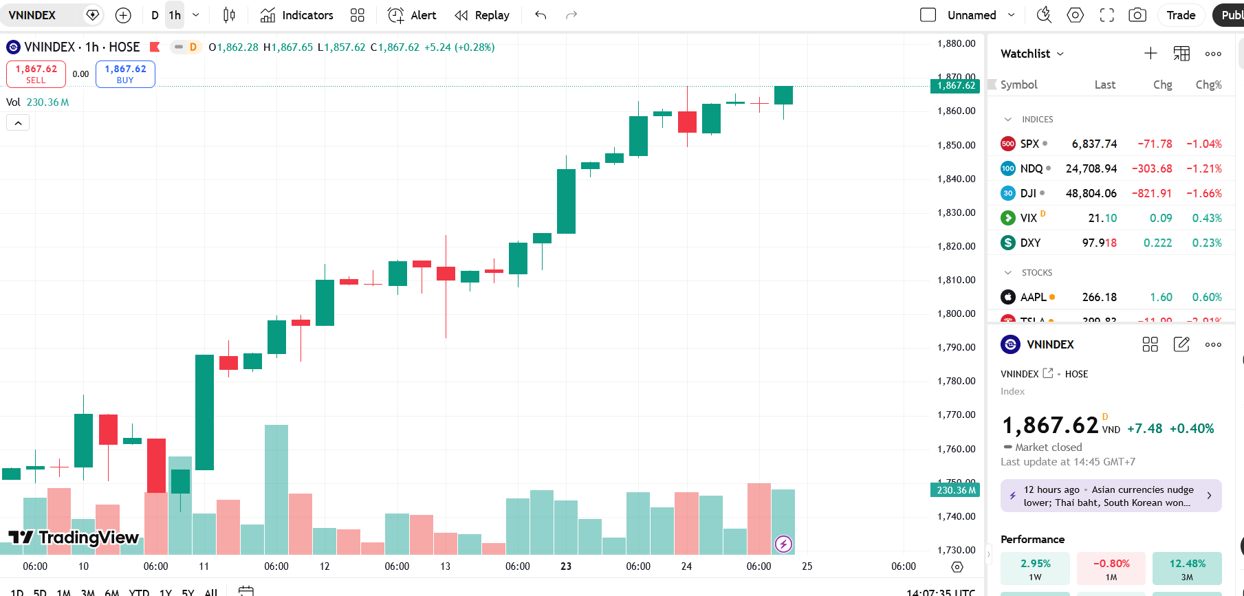 VN-Index tăng liên tiếp, hướng tới vùng đỉnh 1.900 điểm