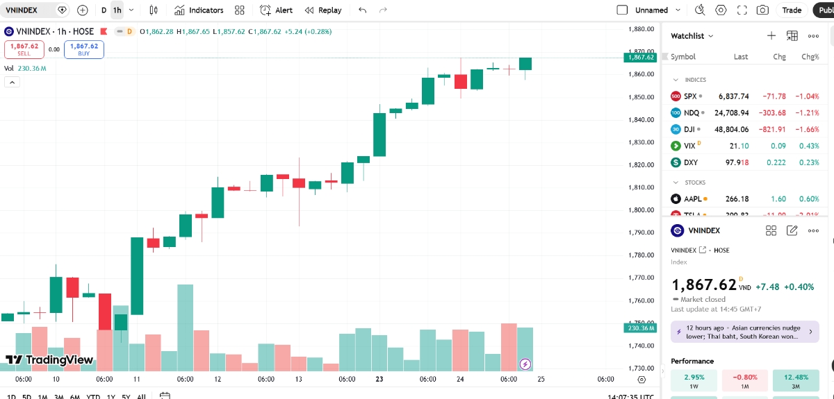Theo SHS, VN-Index vẫn sẽ chịu áp lực rung lắc kiểm tra lại vùng giá 1.830-1.850 điểm trước khi tiếp tục hướng đến vùng kháng cự mạnh 1.900 điểm - 1.920 điểm.