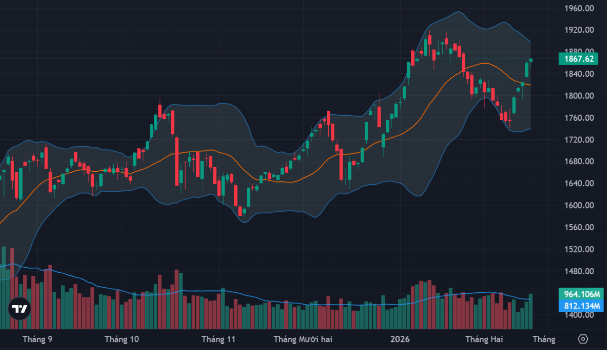 VN-Index tiếp tục hướng lên vùng đỉnh 1900 điểm.