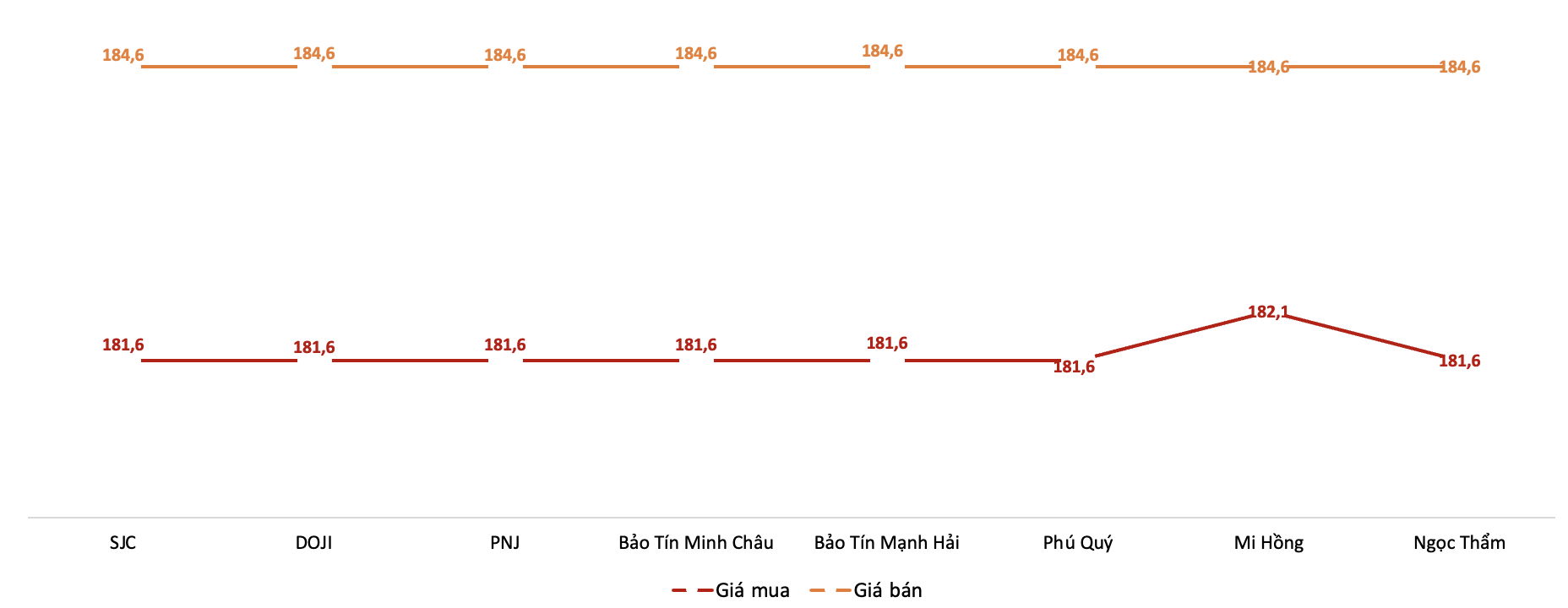 Giá giao dịch vàng miếng tại các thương hiệu trong phiên sáng 24/2/2026. Nguồn: VnEconomy tổng hợp từ bảng giá các doanh nghiệp